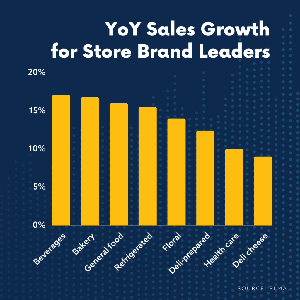 s growing private label business is challenge for small brands