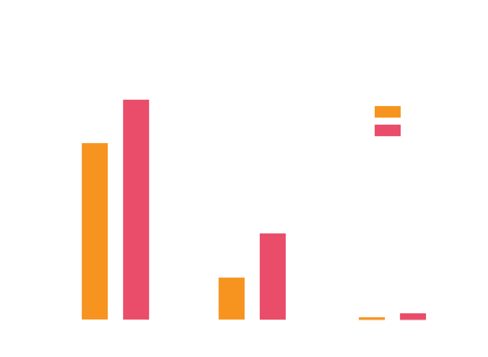 Foodborne Illness Impact 2023 and 2024-10 Graph showing the impact of foodborne illnesses between 2023 and 2024, breaking out the categories of illnesses, hospitalizations, and deaths