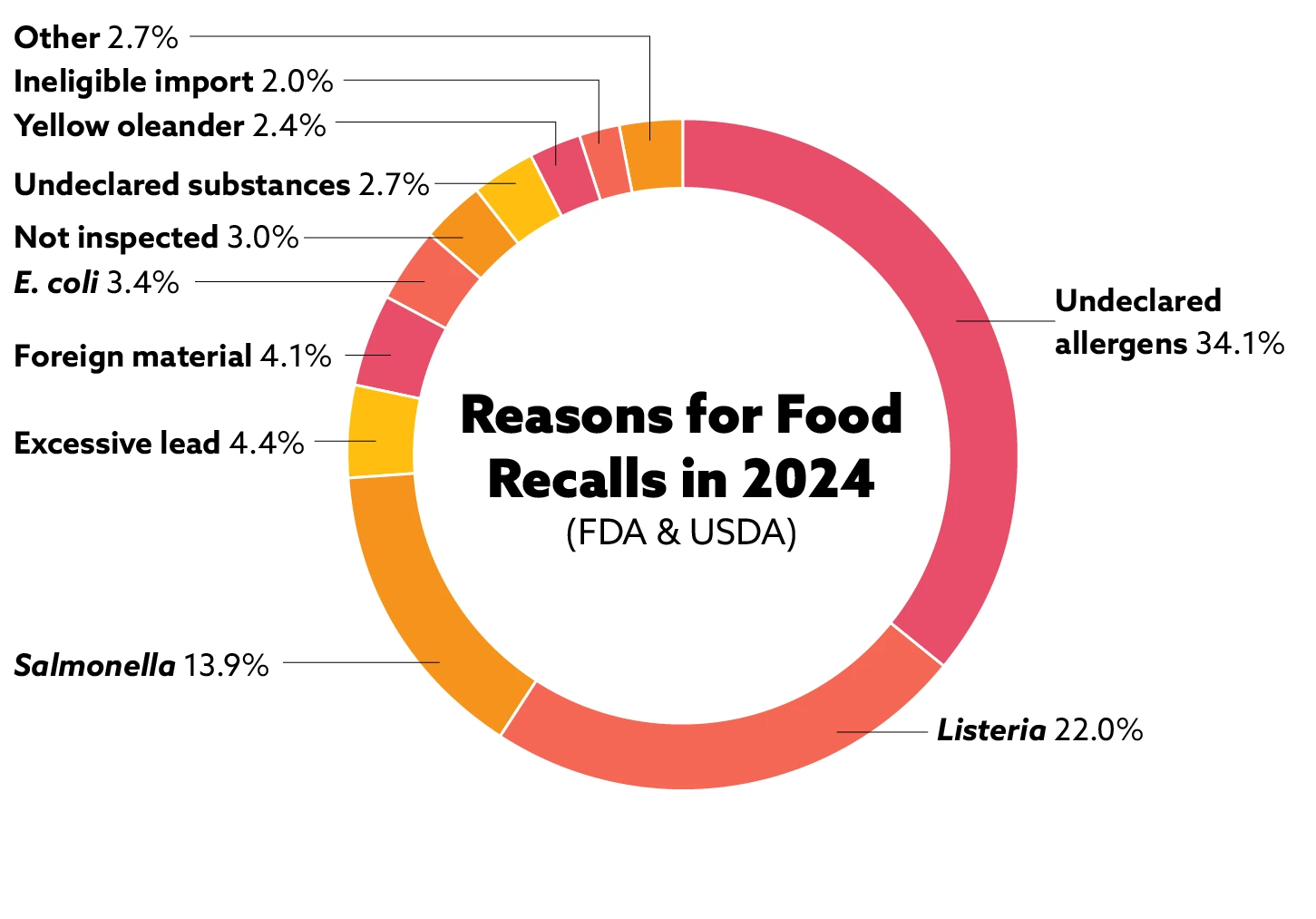 reasons-for-food-recalls-2024-chart Donut chart showing the reasons for food recalls in 2024, sourced from FDA and USDA data, with the largest segments highlighting undeclared allergens and labeling issues.