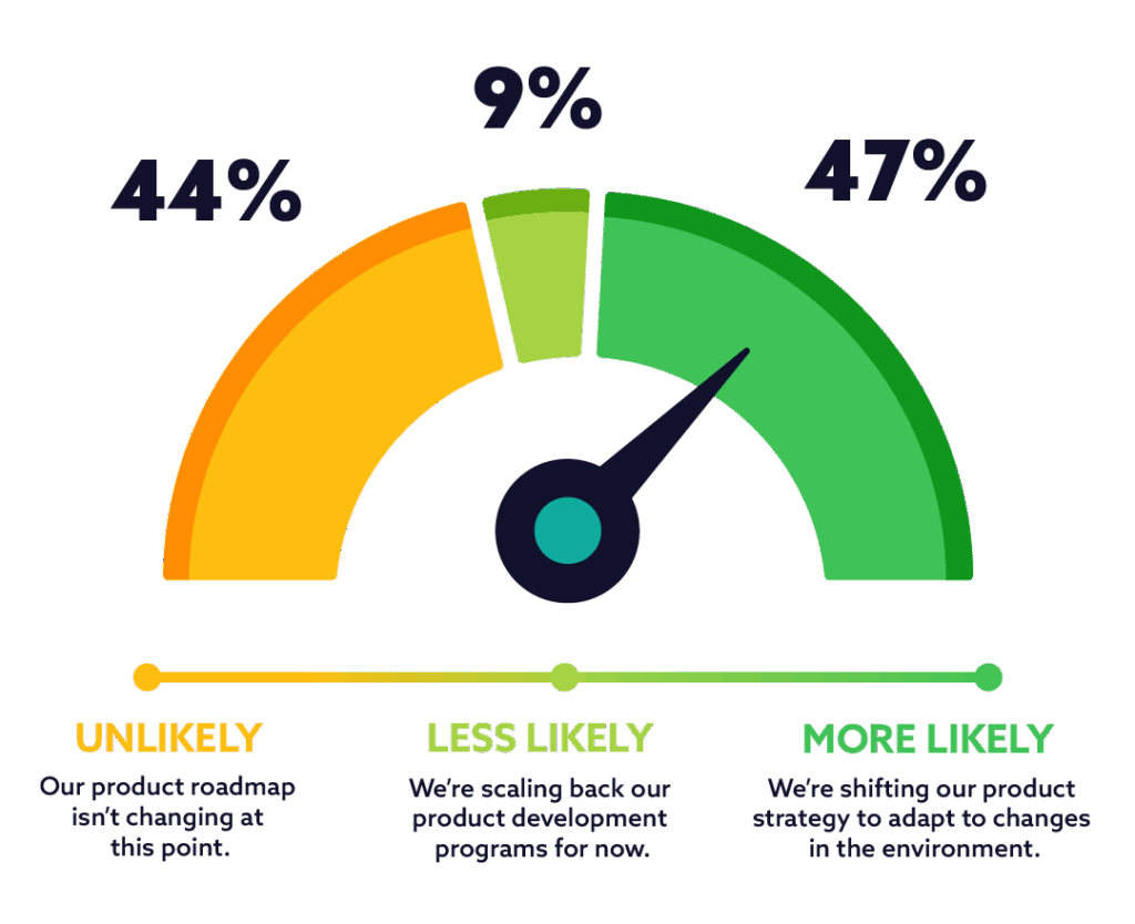 Is the global trade environment making you more or less likely to develop new products? meter graph with percentages and scale