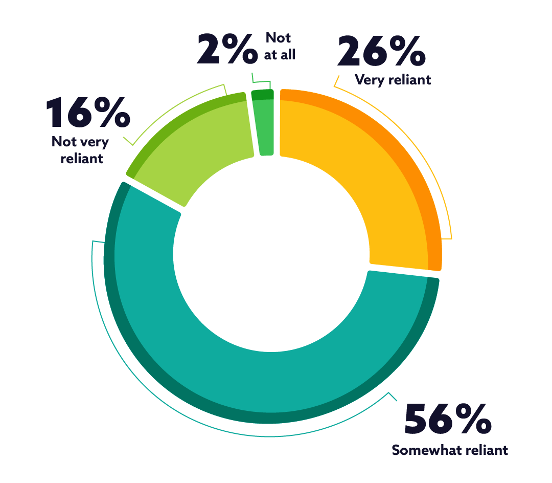 Pie chart showing the responses to the question: How reliant is your product development process on manual methods (e.g. spreadsheets, email, paper-based workflows)? as part of the 2025 NPD Report