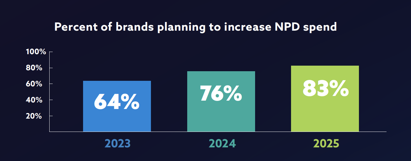 Bar graph showing the percent increase of NPD spend year over year from 2023 to 2025