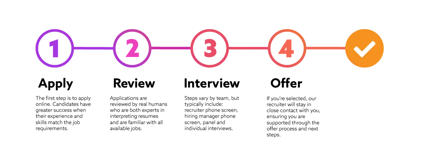 HR Application Process Graphic 2025 Update-2 HR application process steps illustration