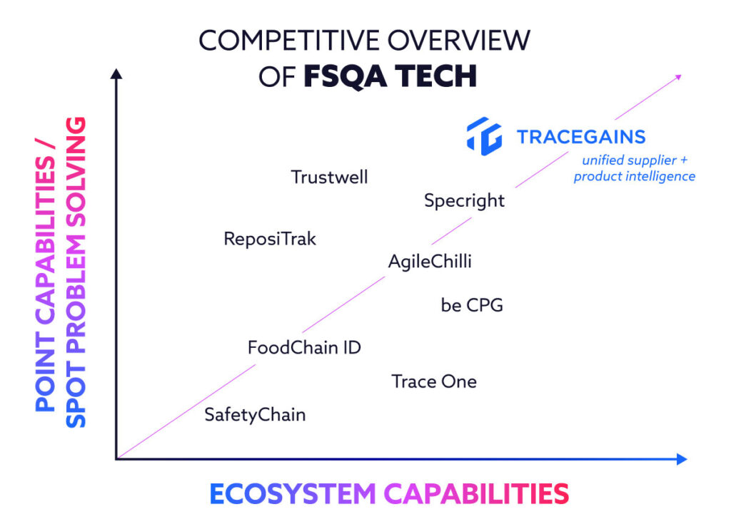 Competitive overview of FSQA technology for the food & beverage industry, mapping comparisons for point capabilities / spot problem solving and ecosystem capabilities