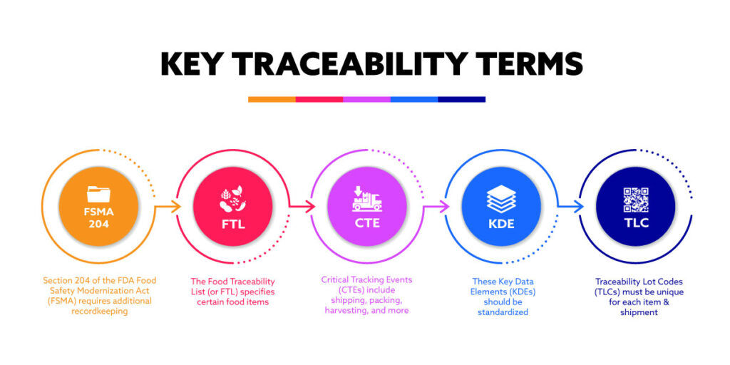 Infographic explaining key FSMA 204 terms, including critical tracking events (CTEs), key data elements (KDEs), the Food Traceability List (FTL), and more