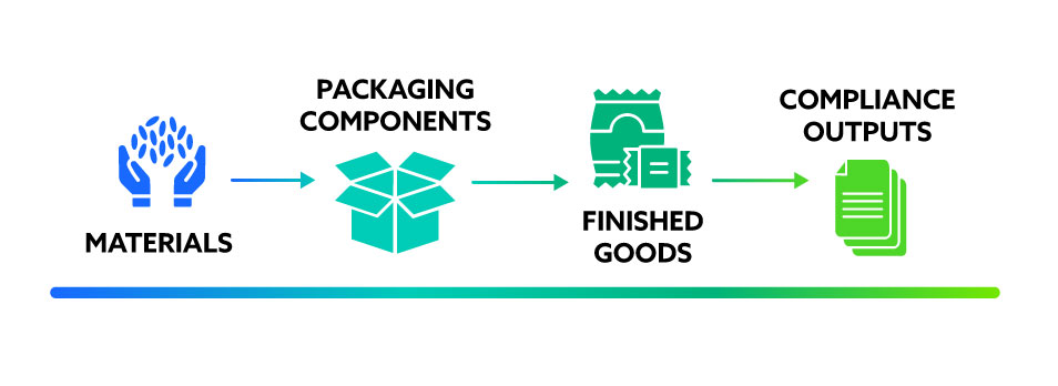 Connected view of PPWR compliance that includes materials, packaging components, finished goods, and compliance outputs