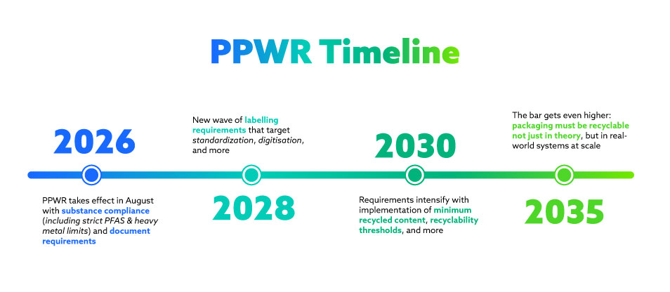 PPWR timeline with explanations for the compliance requirements in 2026, 2028, 2030, and 2035