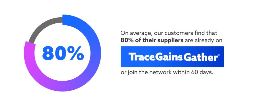 Graphic showing that customers, on average, find 80% of their suppliers already on TraceGains Gather, or ready to join within 60 days