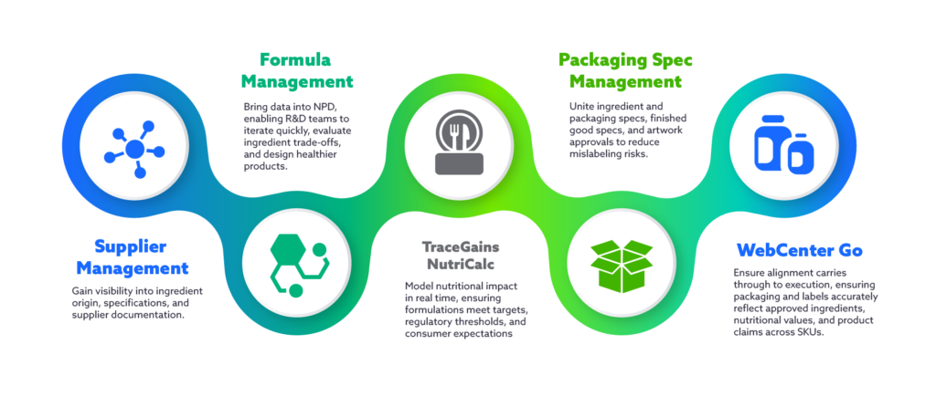 Graphic illustrated the connected ecosystem of TraceGains NPD suite and the benefits, including Supplier Management, Formula Management, NutriCalc, Packaging Specification Management, and WebCenter Go
