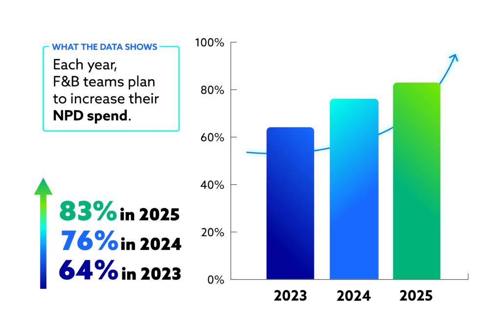 Graph and statistic showing trend of food and beverage teams investing more in NPD year over year