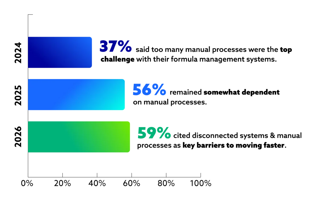 Side bar graph showing that in 2024, 37% said too many manual processes were the top challenge with their formula management systems; in 2025, 2025
56% remained somewhat dependent on manual processes; and in 2026, 2026
59% cited disconnected systems and manual processes as key barriers to moving faster