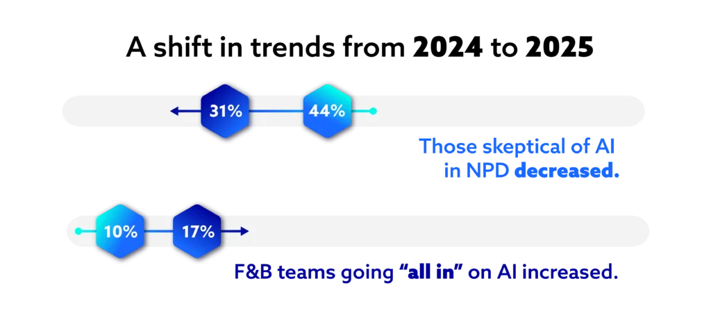 Digital slider graphic showing that from 2024 to 2025, AI skepticism in NPD decreased from 44% to 31%, and those "all in" on AI increased from 10% to 17%