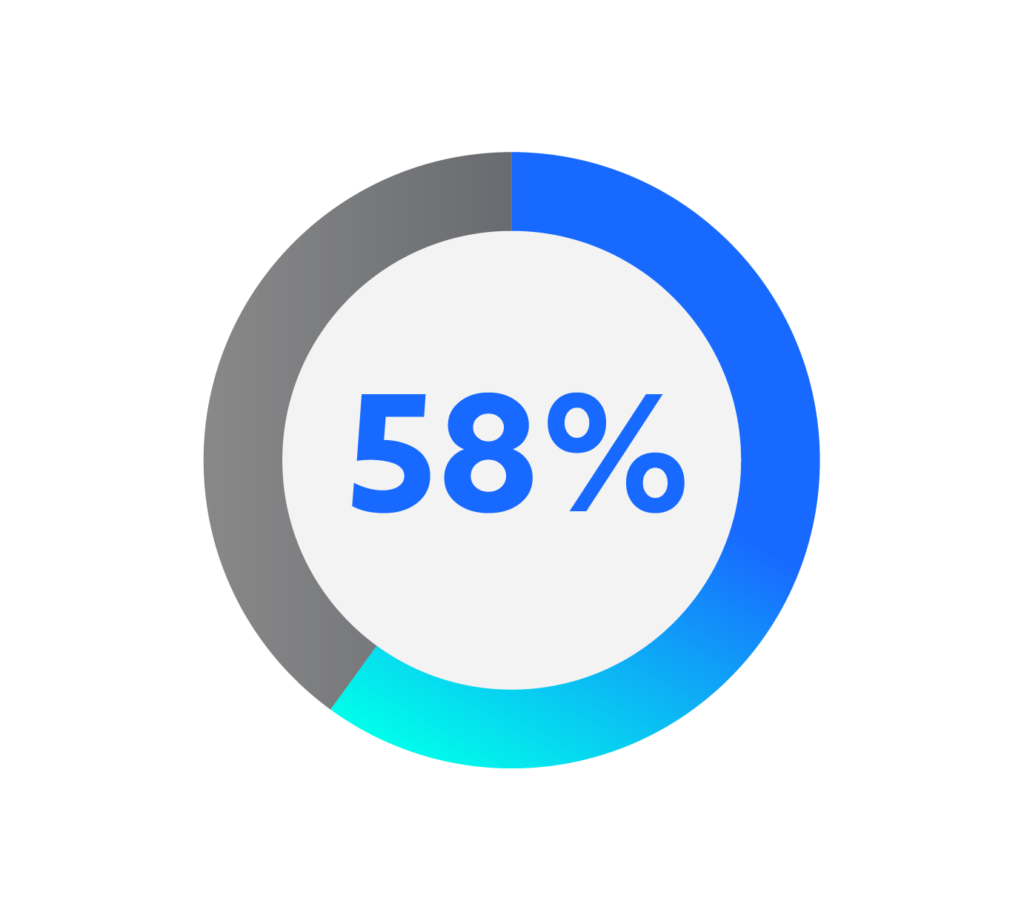 Circle percentage graph showing 58% in gradient blue